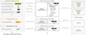 cnc machine communication protocols|CNC Machines Integration in Smart Factories using OPC UA.